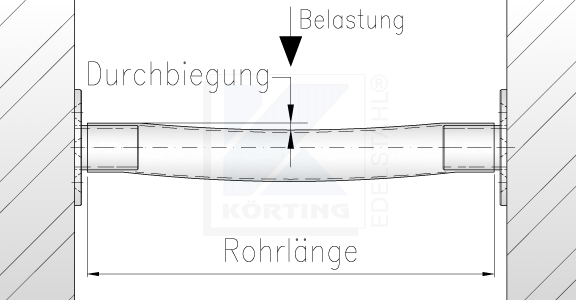 schematische Darstellung der Durchbiegung eines Edelstahlrohres in einer Fensterlaibung