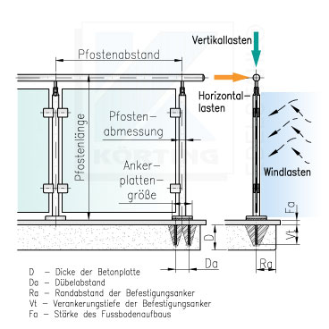 Darstellng der Einflussfaktoren auf die Statik der Geländerpfosten, welche die zu verwendende Rohrabmessung zum Ergebnis haben