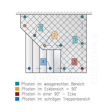 Darstellung von möglichen Pfosten - Montagepositionen in einem Geländer